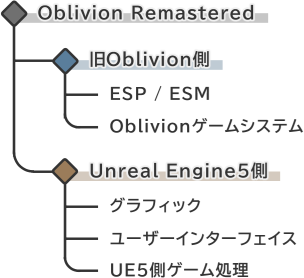 Oblivion Remastered の構造。旧OblivionとUnreal Engine5の二重仕様のため、MOD導入には過去作に比べ少し苦労する。