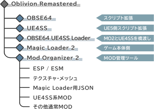 今回この記事で導入まで解説するOblivion Remasteredの基盤ツール構想。「OBSE64」「UE4SS」「OBSE64 UE4SS Loader」「Magic Loader 2」「Mod Organizer 2」を導入する。